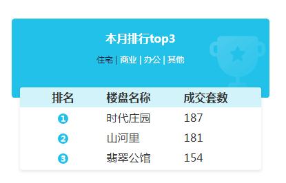 滁州楼市周报 上周商品房总成交1017套，互联网销售成新亮点